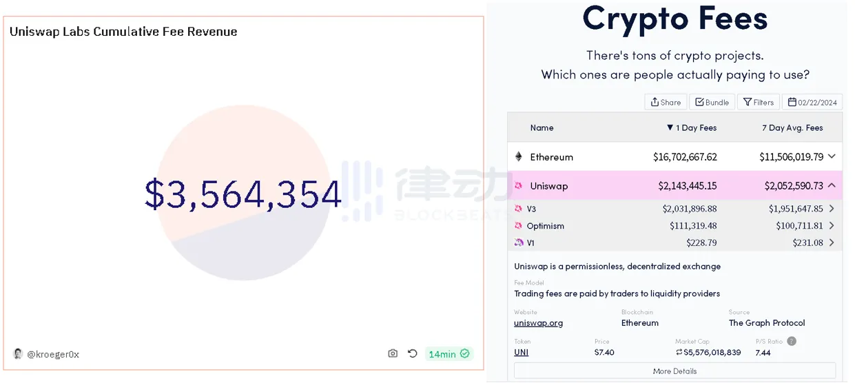 「UNI被赋能」后的一小时暴涨65%，Uniswap迎来新里程碑