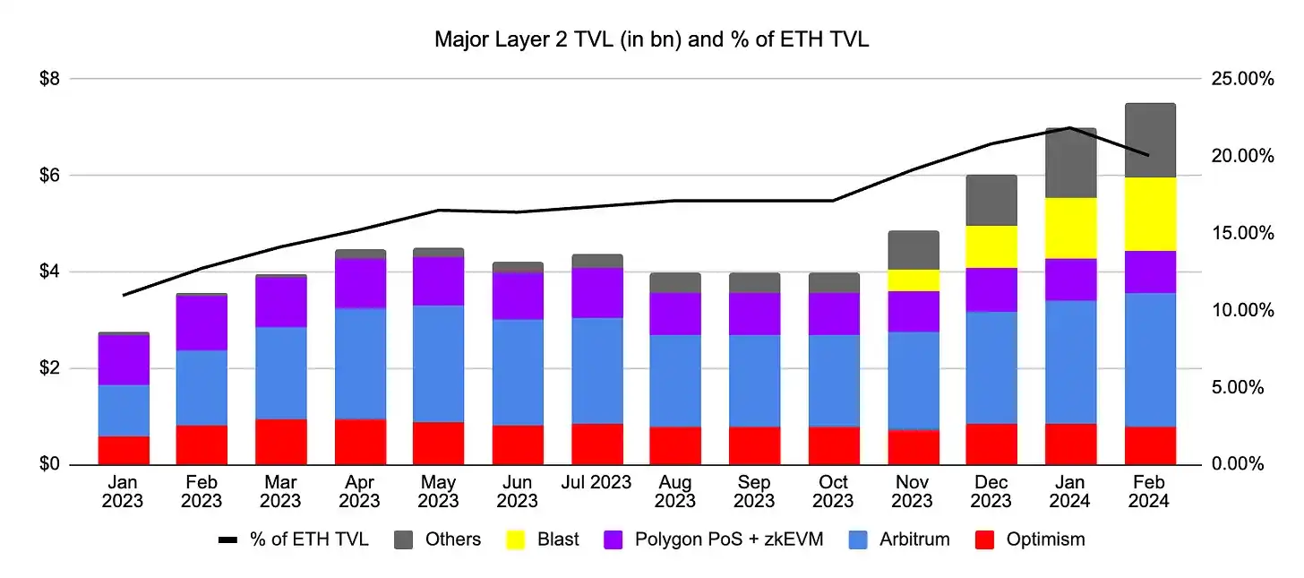 观点：为什么不再看好Layer2？