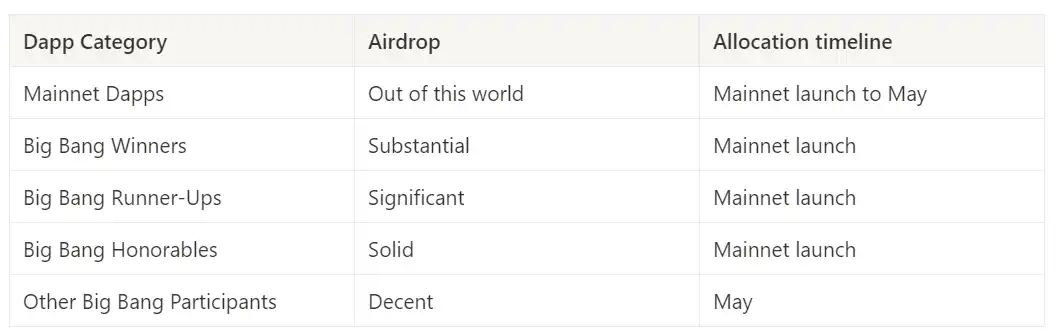新Layer2生态正在崛起，一览Blast官方出炉47个冠军项目