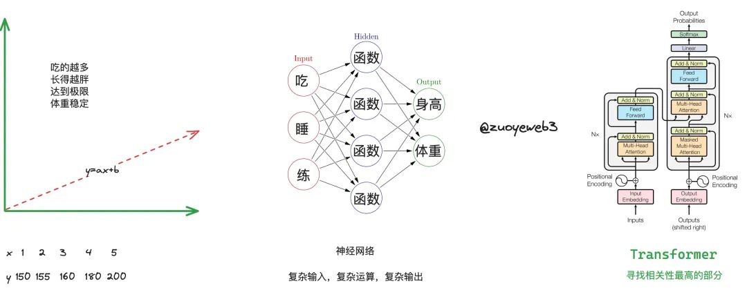 Crypto是AI的幻觉？