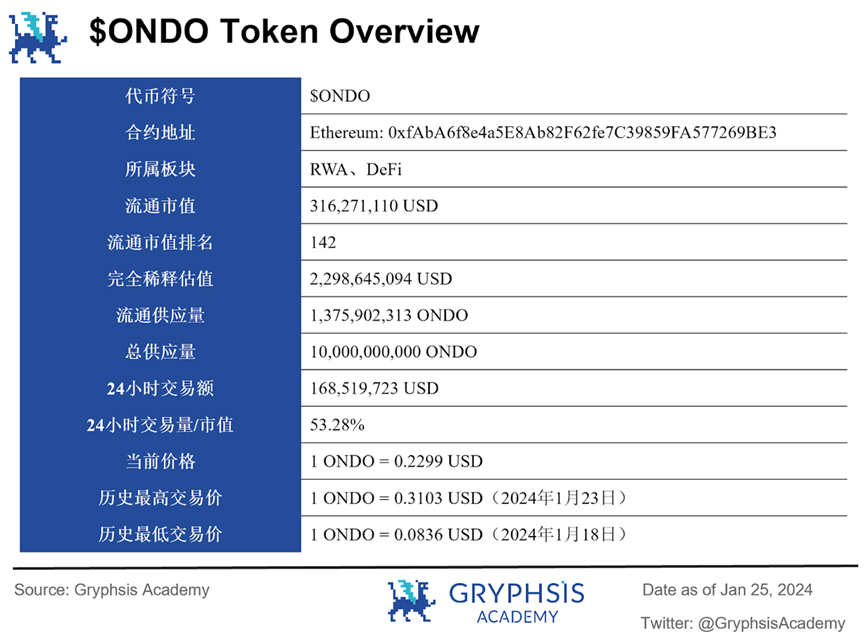 深度解析Ondo Finance：Web3投行的美債上鍊實踐
