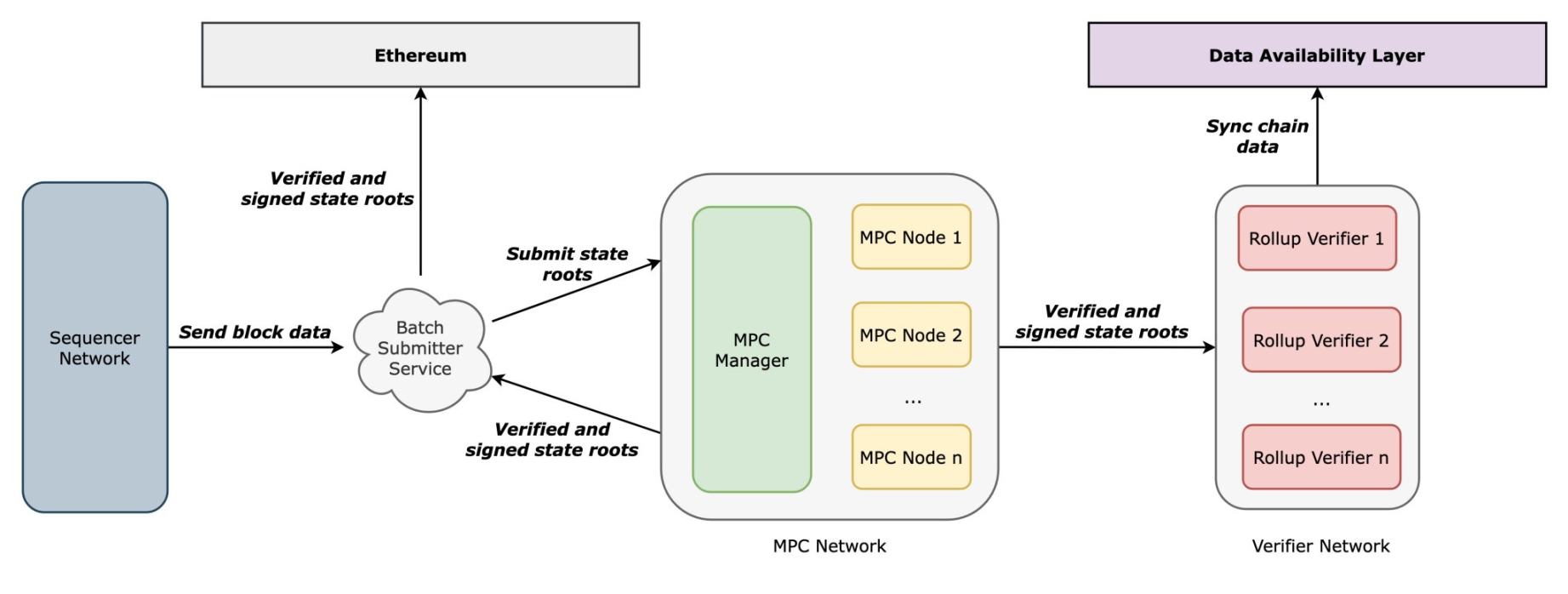 为什么从Optimism转移资金到以太坊主网需要7天挑战期？