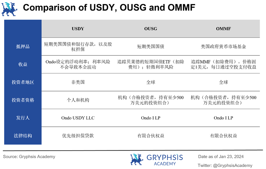 深度解析Ondo Finance：Web3投行的美債上鍊實踐