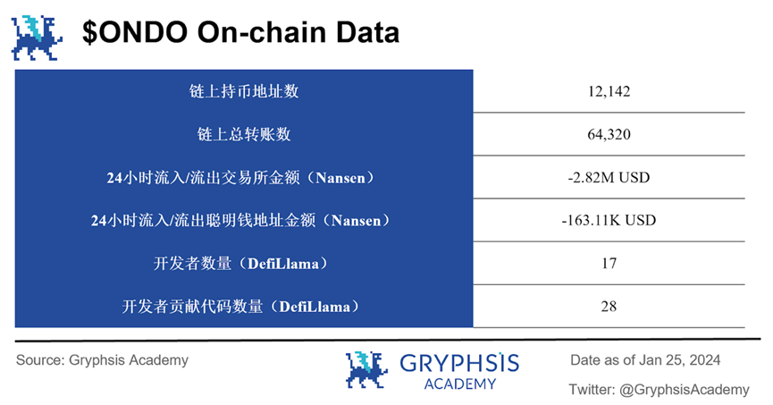 深度解析Ondo Finance：Web3投行的美债上链实践