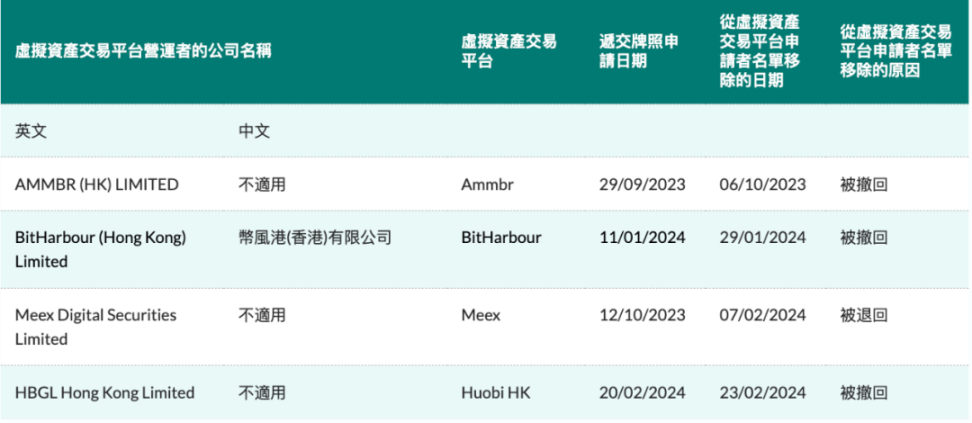 1個月撤回3家申請，香港虛擬資產交易所牌照申請之路茫茫無期