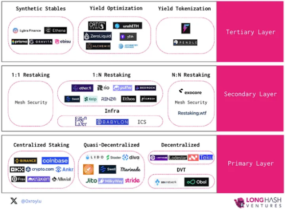 Staking, Restaking, and LRTfi: Composable Capital Efficiency and Neutrality