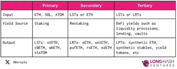 Staking, Restaking, and LRTfi: Composable Capital Efficiency and Neutrality