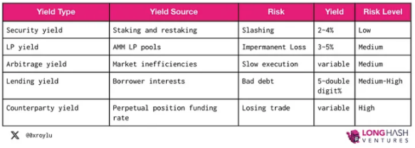 Staking, Restaking, and LRTfi: Composable Capital Efficiency and Neutrality