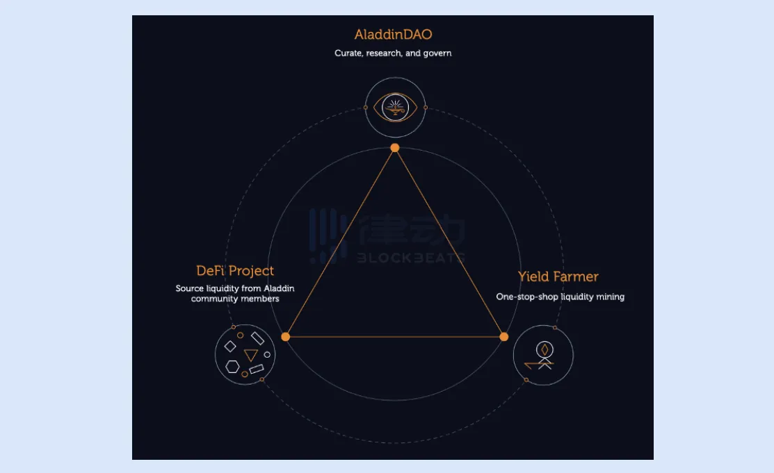 AladdinDAO：收益共享社区，Curve生态助推器