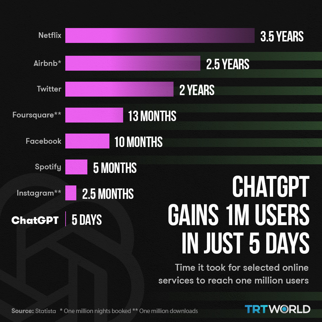 史上增速最快消费级应用，ChatGPT月活用户突破1亿 