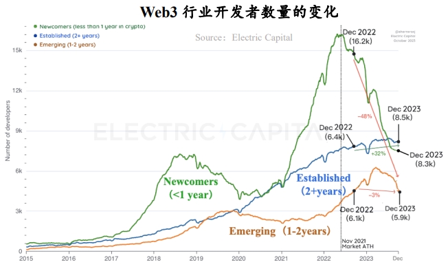 2023年Web3行业发展研究报告与年度Top榜单一览