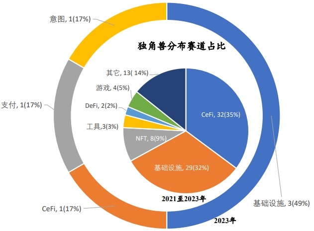 2023年Web3行业发展研究报告与年度Top榜单一览