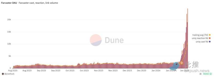Web3社交平台Farcaster爆火，新的加密推特还是昙花一现？        