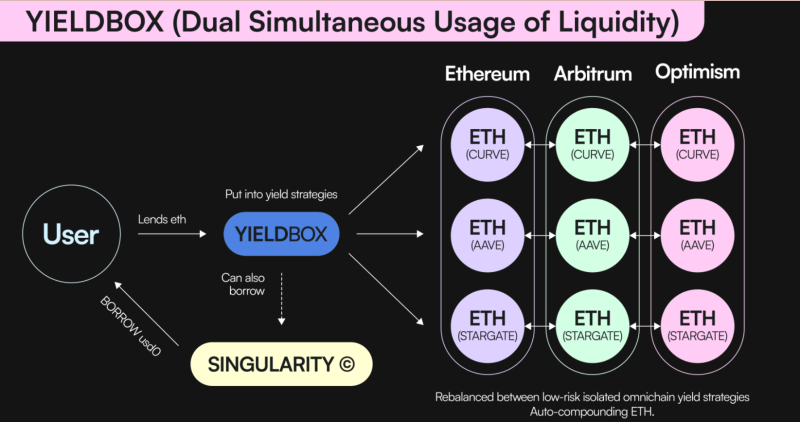 10分鐘讀懂Tapioca Dao：基於 LayerZero 的全鏈貨幣市場