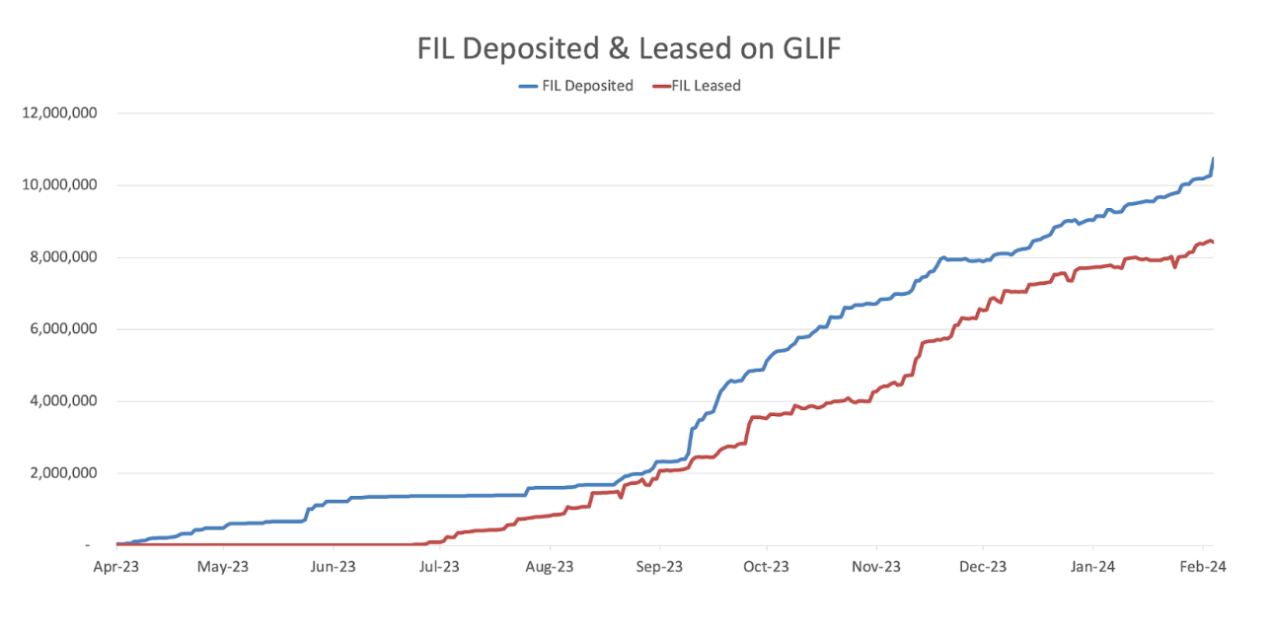 Multicoin首次投资Filecoin生态，流动性租赁协议Glif为何能脱颖而出？