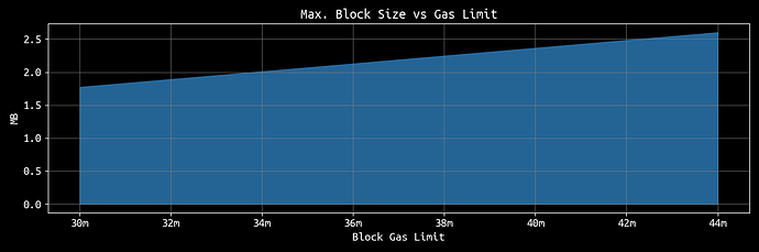 以太坊最新研究：关于区块大小、Gas 上限与可扩展性