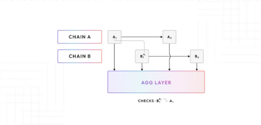 Polygon 联创：深入探讨聚合区块链理论，与共享排序器有何不同？