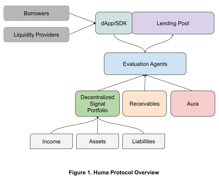 解读借贷新协议Huma Finance：构建链上“芝麻信用”，做Web3里的“借呗”