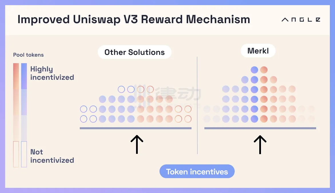一文讀懂Merkl：如何在Uniswap V3上搭建新的激勵範式？