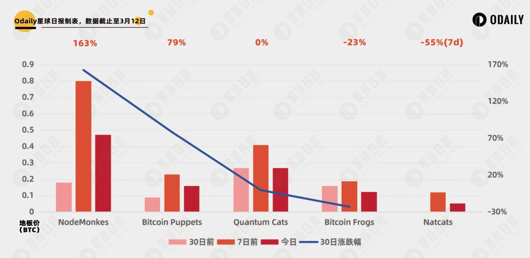 NFT市場兩極化：以太坊生態萎靡不振，比特幣生態欣欣向榮