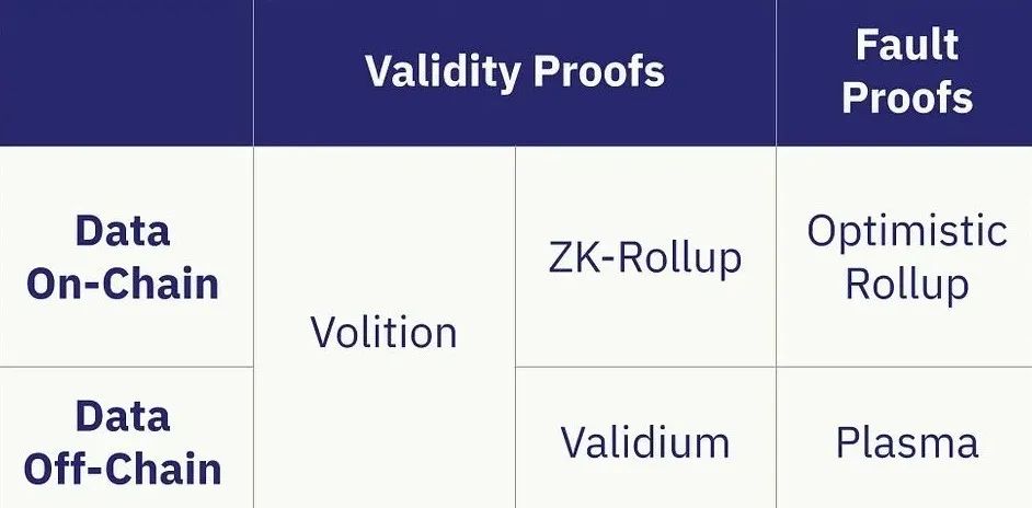 浅析3种ZK扩容方案：ZK-rollup、Validium和Volitions