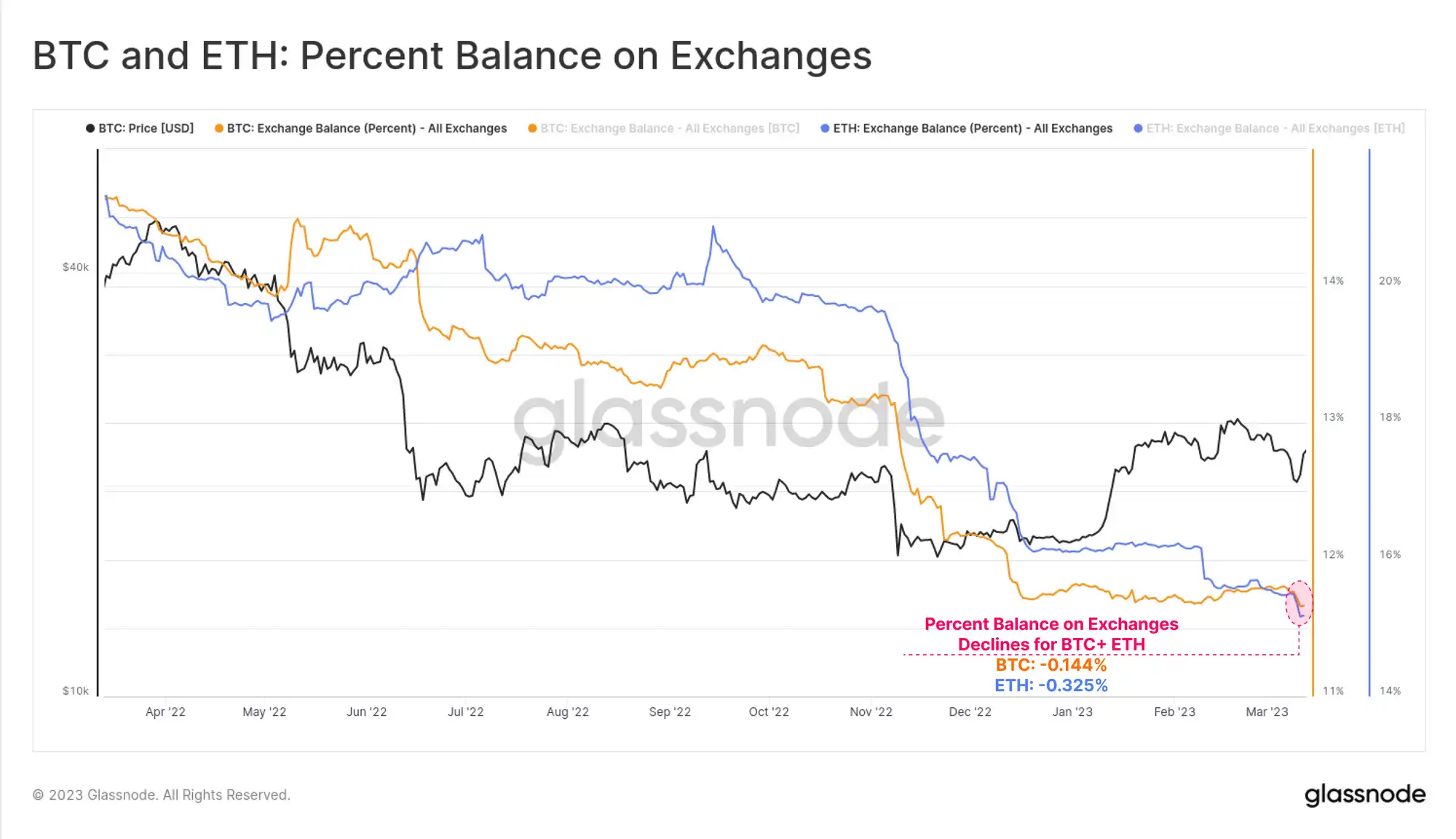 Glassnode：傳統金融市場動盪不安，促使比特幣發生“V型”反轉