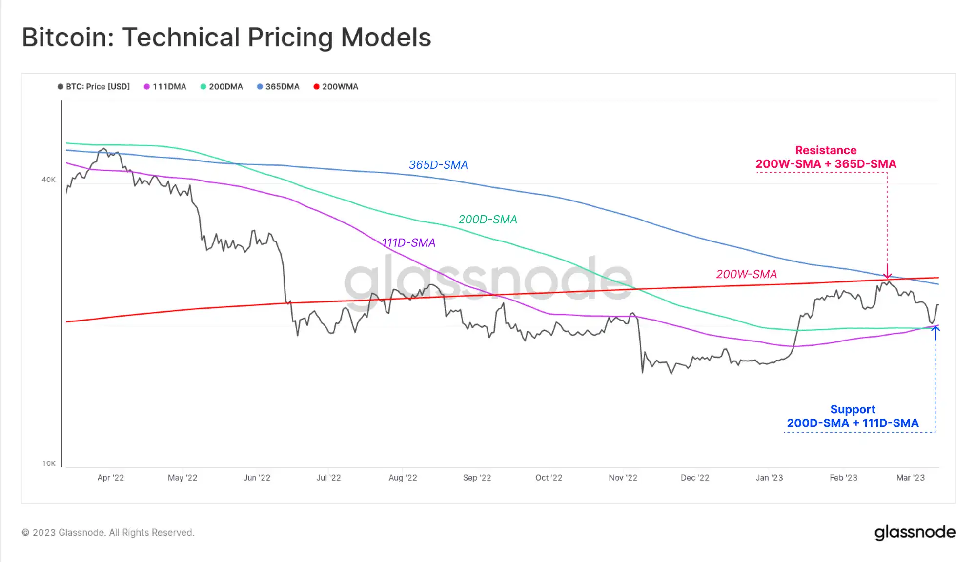 Glassnode：传统金融市场动荡不安，促使比特币发生“V型”反转