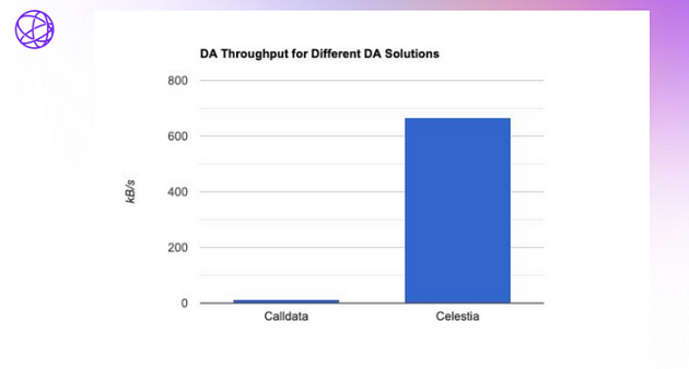 对话Celestia创始人：主网上线百日，书写DA叙事