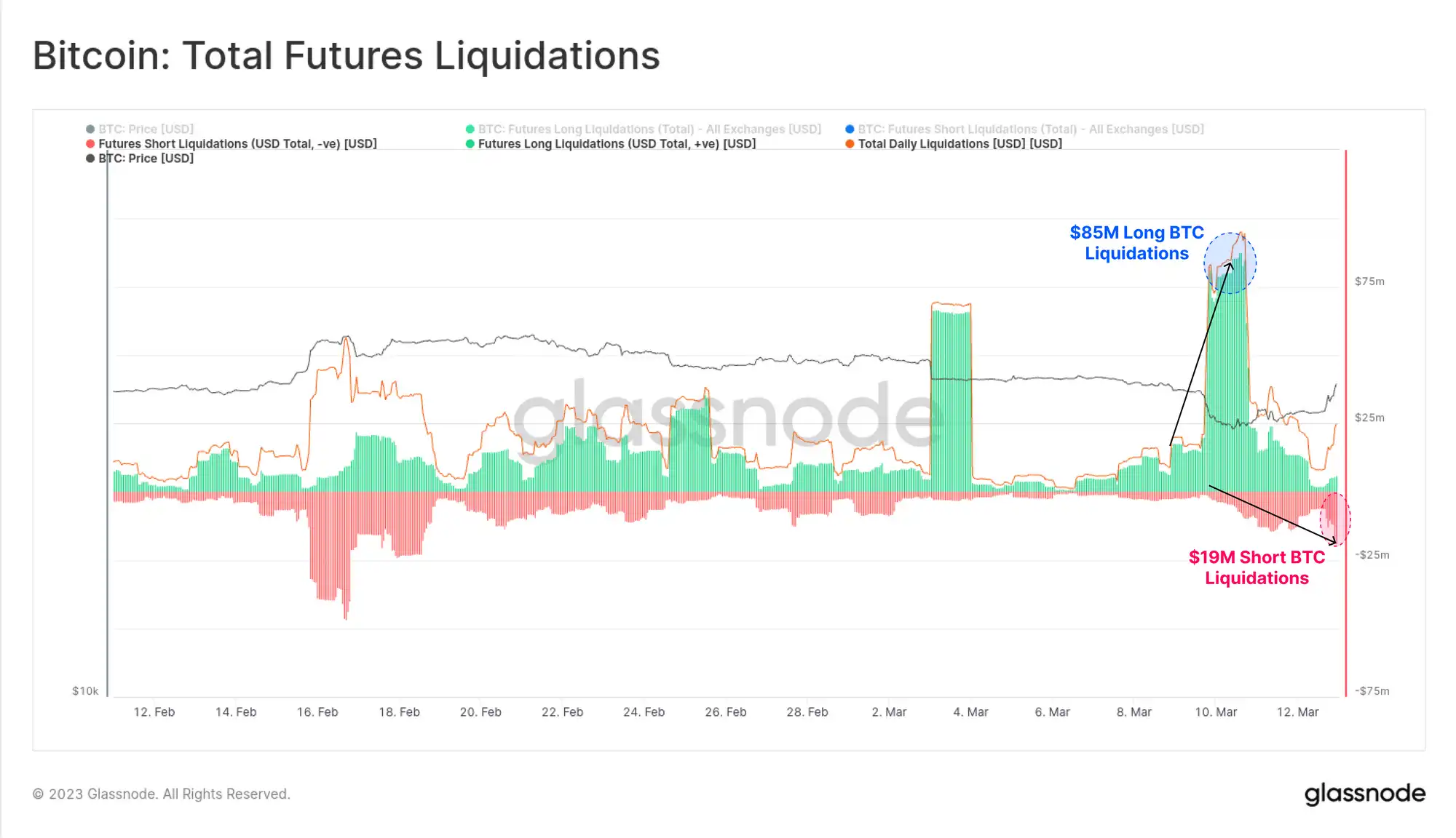 Glassnode：傳統金融市場動盪不安，促使比特幣發生“V型”反轉