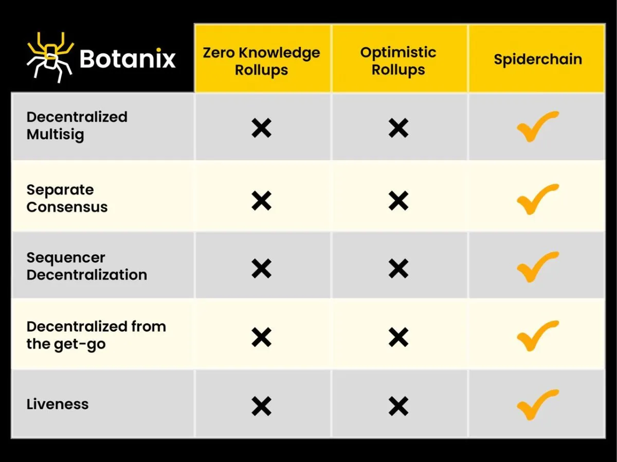 对话Botanix Labs创始人：解析比特币上首个完全去中心化的EVM等效L2