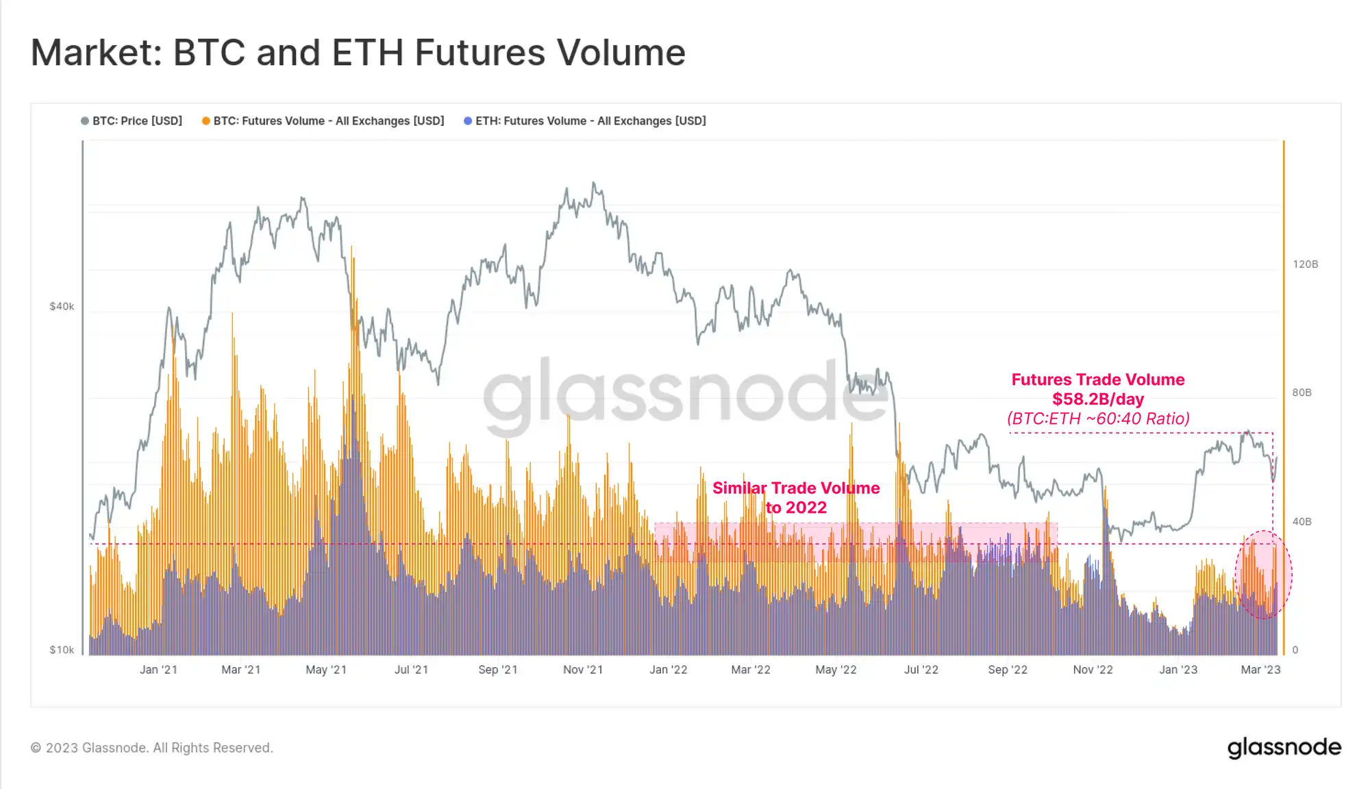 Glassnode：传统金融市场动荡不安，促使比特币发生“V型”反转
