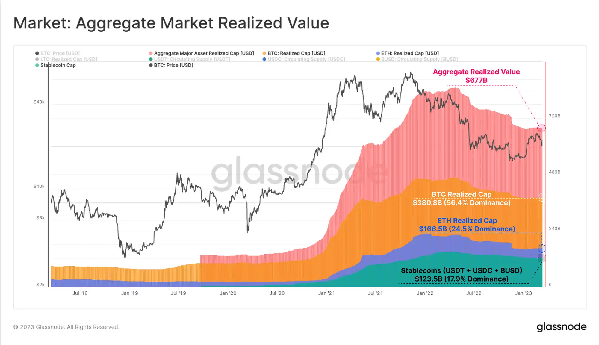 Glassnode：传统金融市场动荡不安，促使比特币发生“V型”反转
