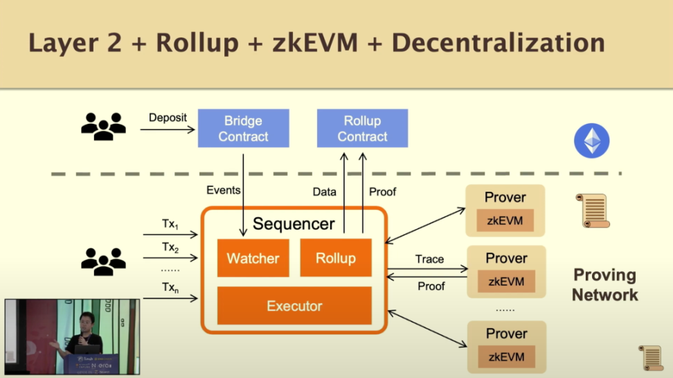 Scroll联创ETHDenver演讲：测试网最新进展及构建zkEVM、zk Rollup遇到的挑战