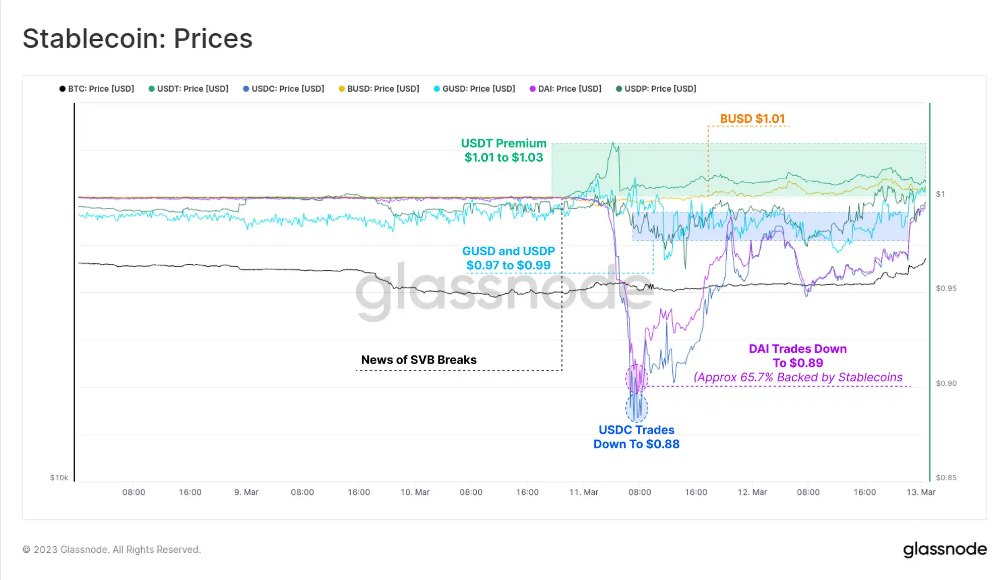 Glassnode：传统金融市场动荡不安，促使比特币发生“V型”反转