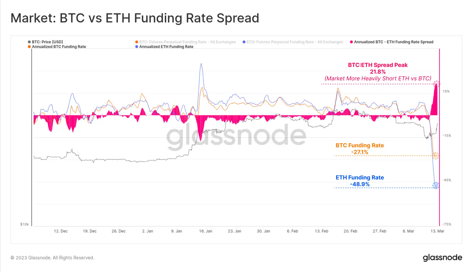 Glassnode：传统金融市场动荡不安，促使比特币发生“V型”反转