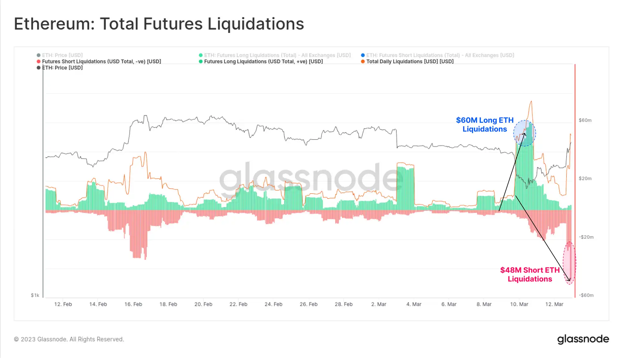 Glassnode：传统金融市场动荡不安，促使比特币发生“V型”反转