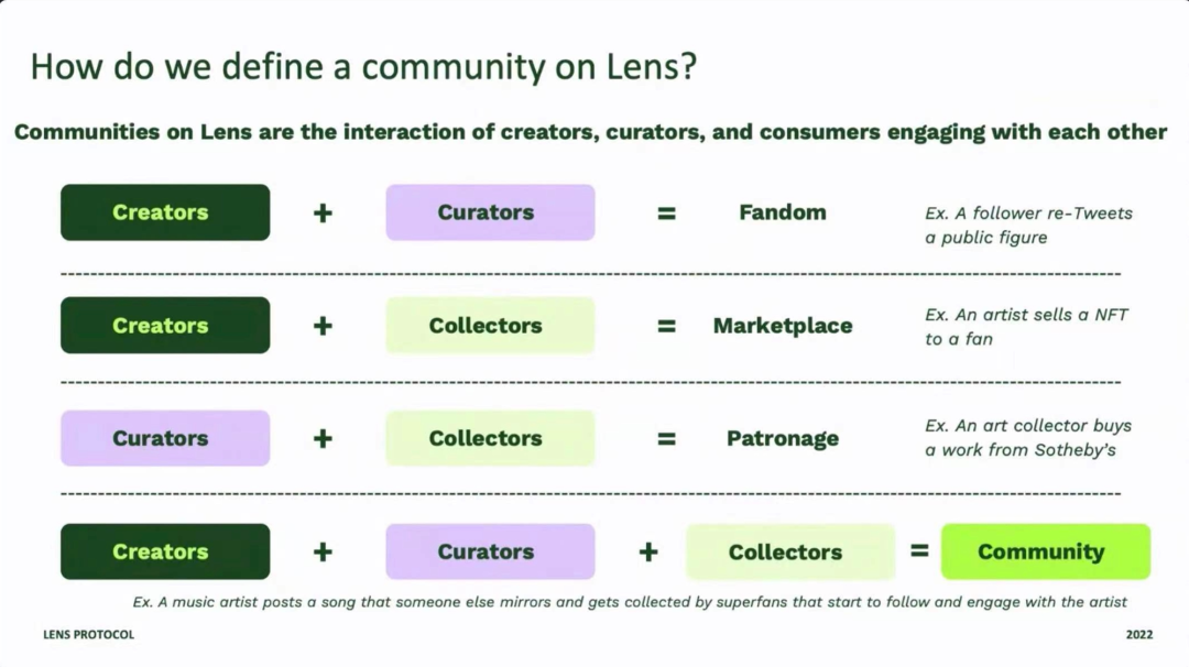 数据解读Lens Protocol：如何成为Web3创作者经济的“参天大树”？