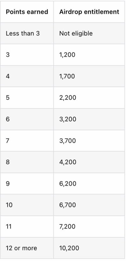 你能领多少ARB代币？速览Arbitrum代币经济学和空投细则
