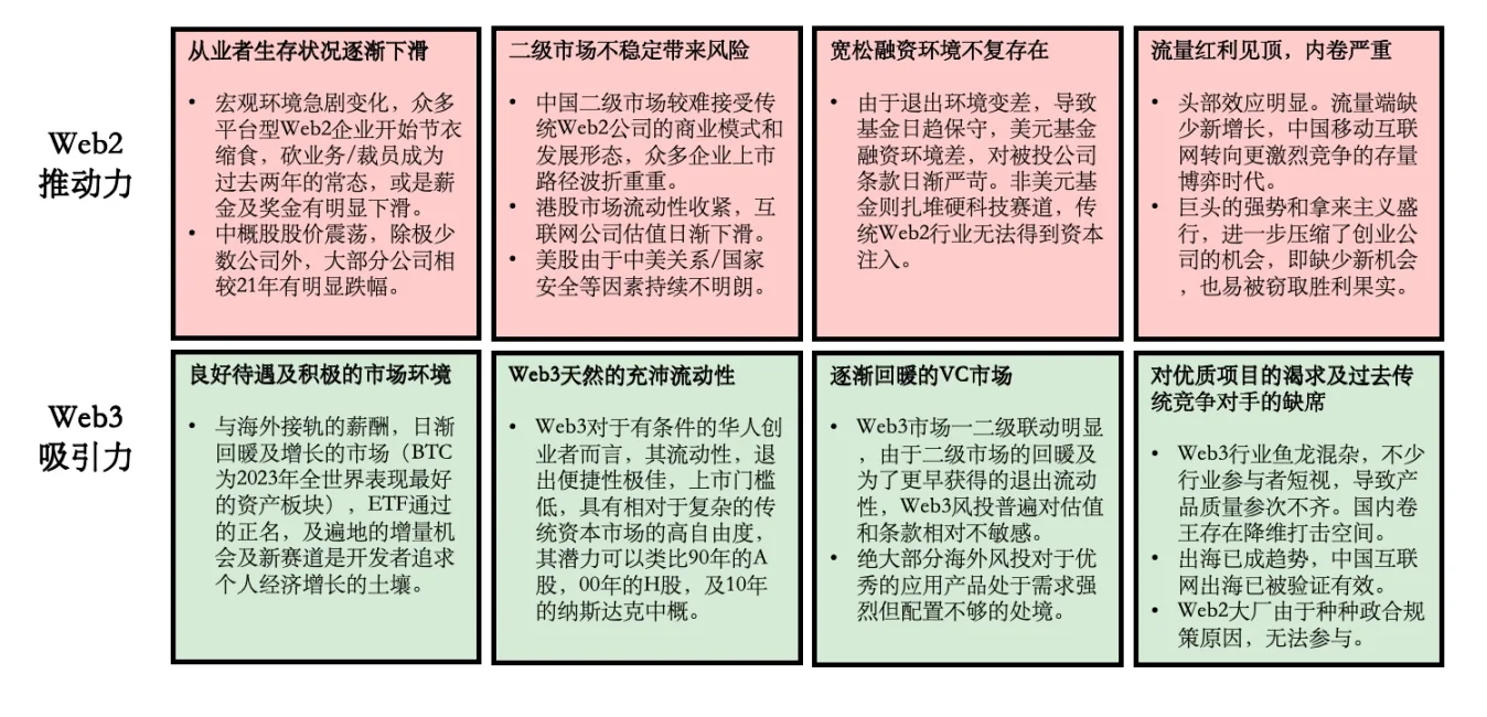 Folius Ventures：Web3處於應用紅利期前夕，即將迎來華人創業家的黃金時代