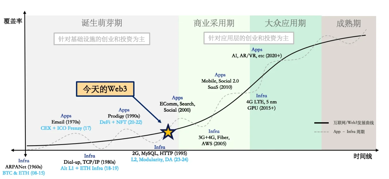 Folius Ventures：Web3处于应用红利期前夕，即将迎来华人创业者的黄金时代
