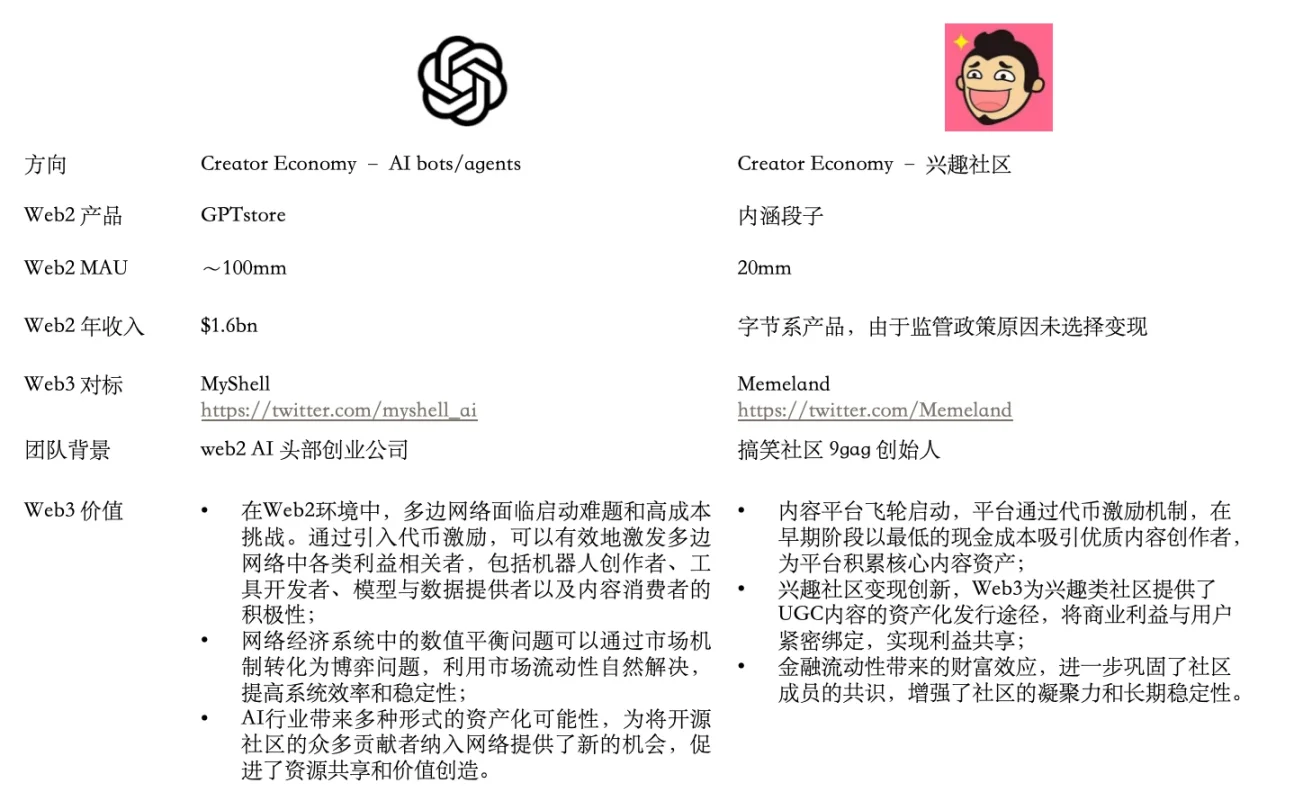 Folius Ventures：Web3處於應用紅利期前夕，即將迎來華人創業家的黃金時代