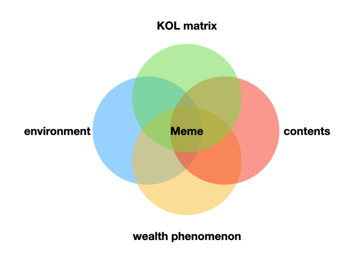 Meme財富的誕生：解構BTC與Bome的發跡
