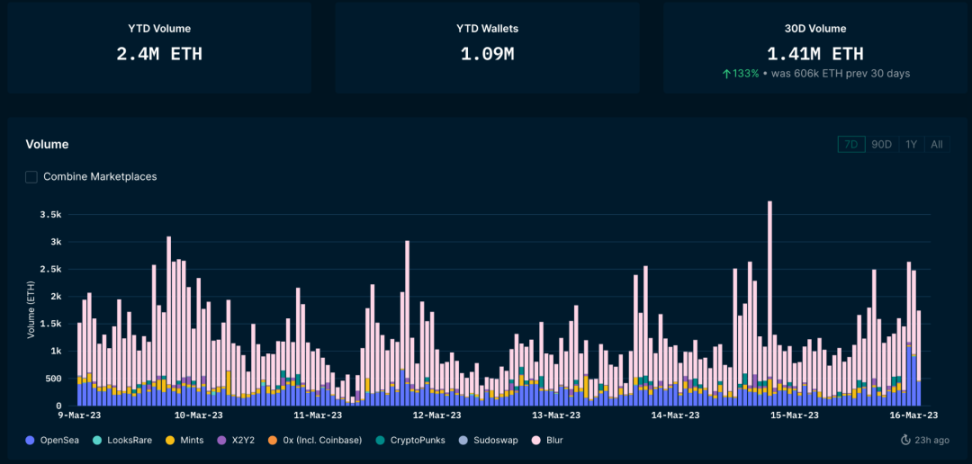 美元走弱，BTC走强