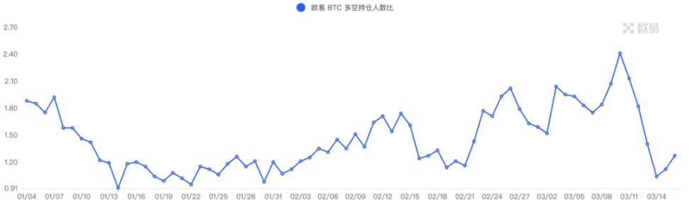 美元走弱，BTC走强