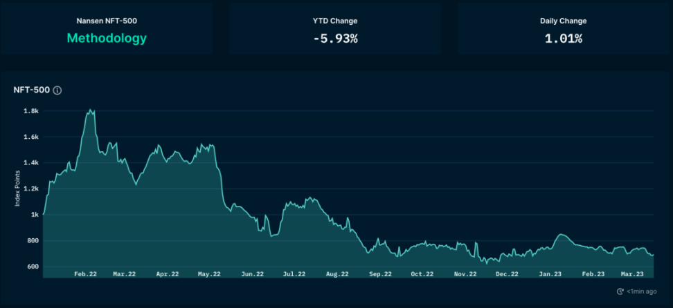 美元走弱，BTC走强