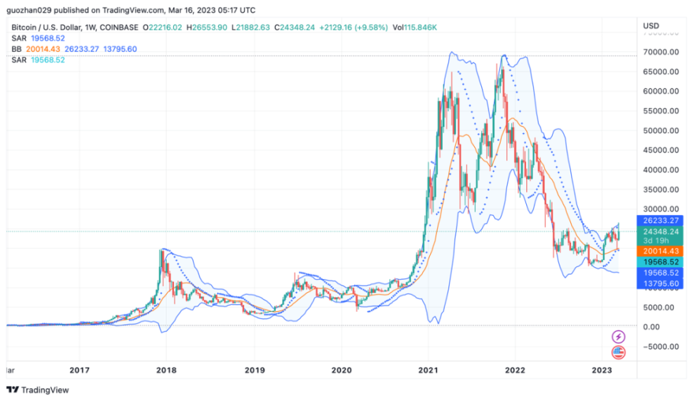 美元走弱，BTC走强