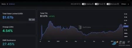 除了空投，Arbitrum哪些进展值得关注？