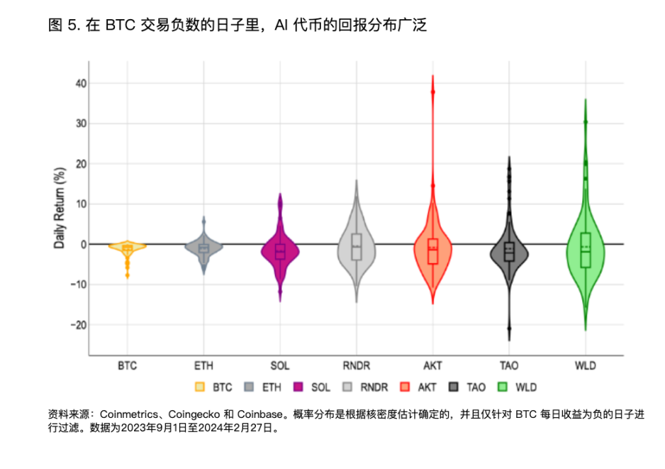 解读Coinbase AI研报：缺乏真实需求，由投机交易建成的“海市蜃楼”