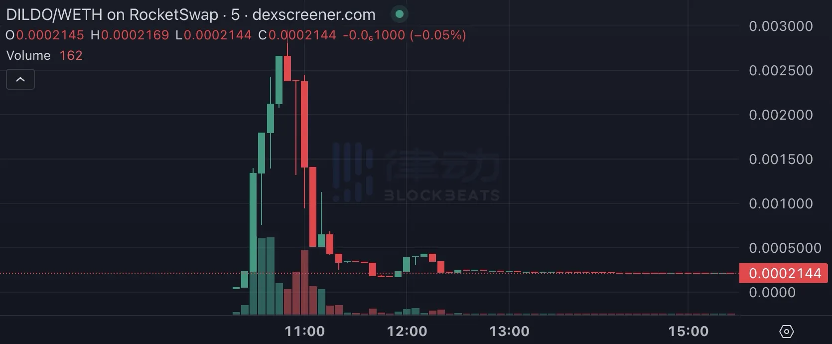 Base協議負責人也被割，Meme代幣Ticker為何歸零？