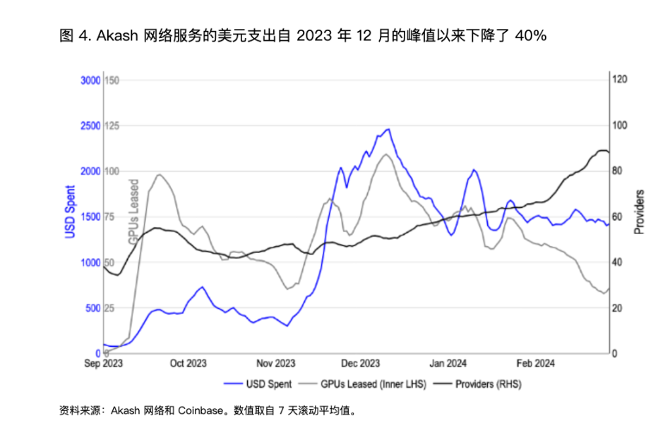 解读Coinbase AI研报：缺乏真实需求，由投机交易建成的“海市蜃楼”